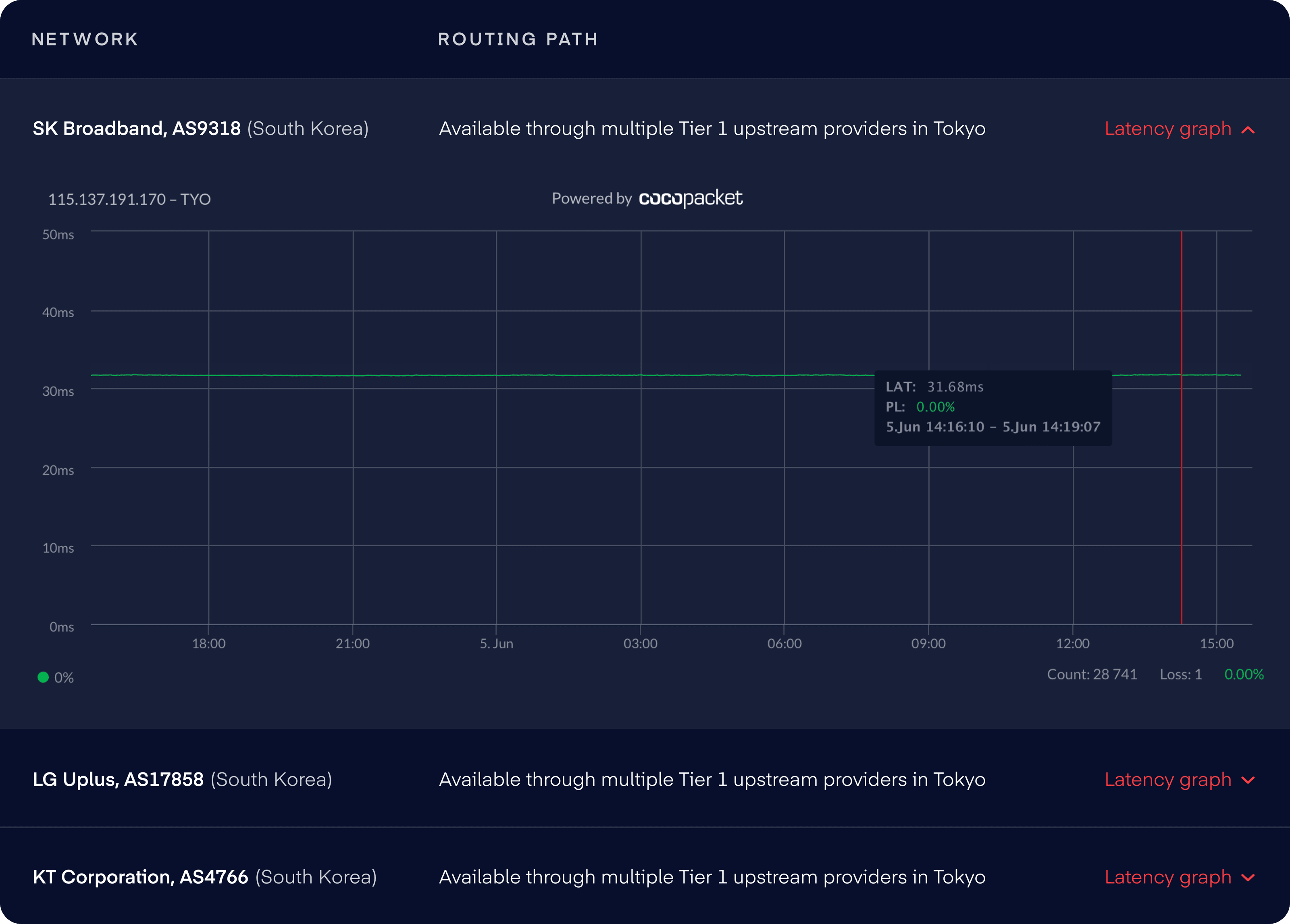 Latency graphs for Tokyo data center