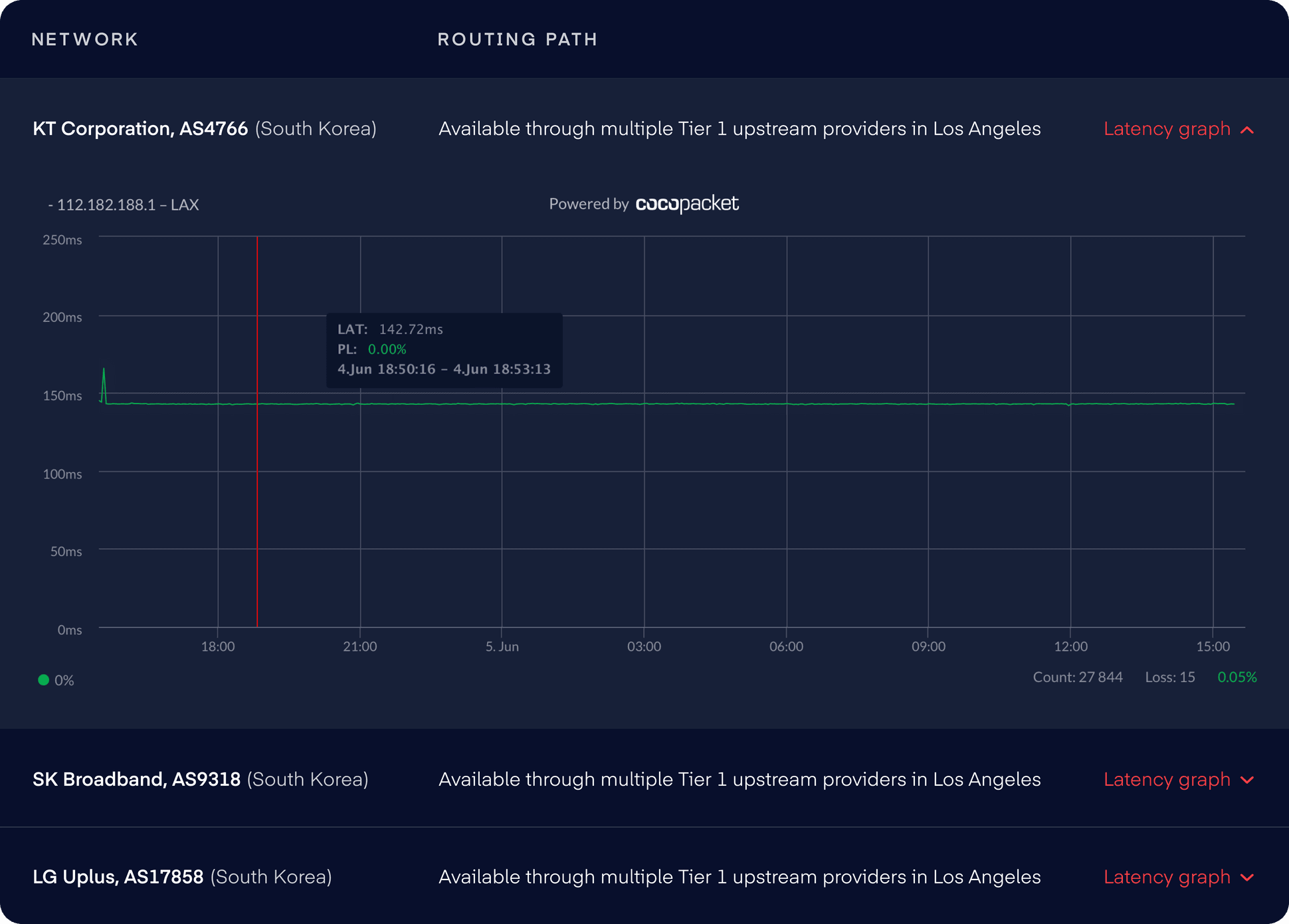 Low latencies Los Angeles